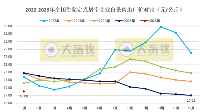 2026年1月全国生猪定点屠宰企业生猪收购价和白条肉出厂价格情况