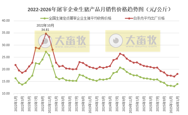 2026年1月全国生猪定点屠宰企业生猪收购价和白条肉出厂价格情况