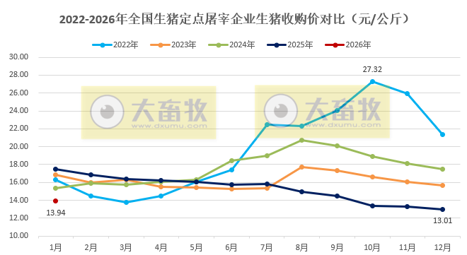 2026年1月全国生猪定点屠宰企业生猪收购价和白条肉出厂价格情况
