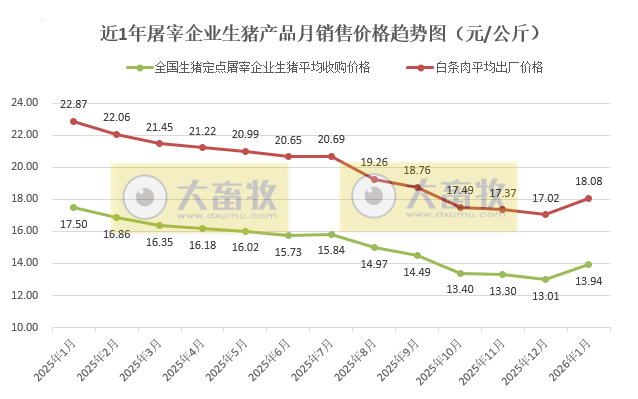 2026年1月全国生猪定点屠宰企业生猪收购价和白条肉出厂价格情况
