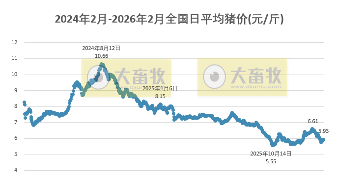 2026.02.18今天猪价行情分析