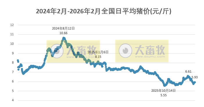 2026.02.19今天猪价行情分析