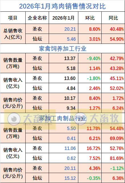 9家上市家禽企业2026年1月肉鸡和鸡苗销售情况PK