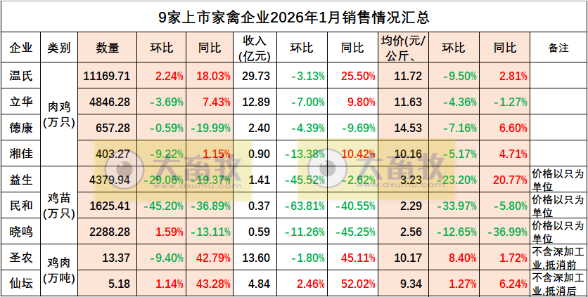 9家上市家禽企业2026年1月肉鸡和鸡苗销售情况PK