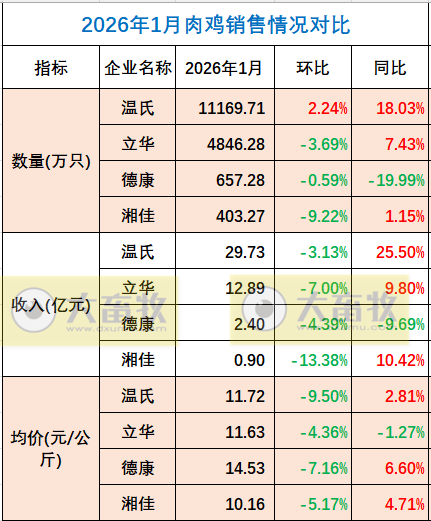 9家上市家禽企业2026年1月肉鸡和鸡苗销售情况PK
