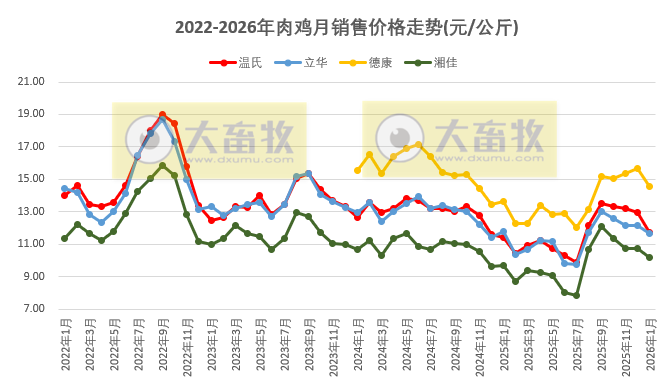 9家上市家禽企业2026年1月肉鸡和鸡苗销售情况PK