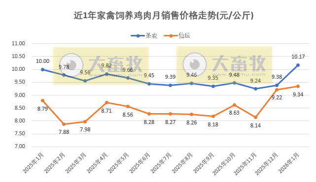 9家上市家禽企业2026年1月肉鸡和鸡苗销售情况PK