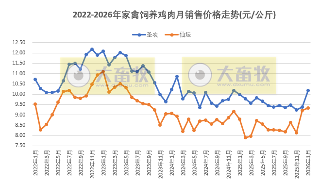 9家上市家禽企业2026年1月肉鸡和鸡苗销售情况PK