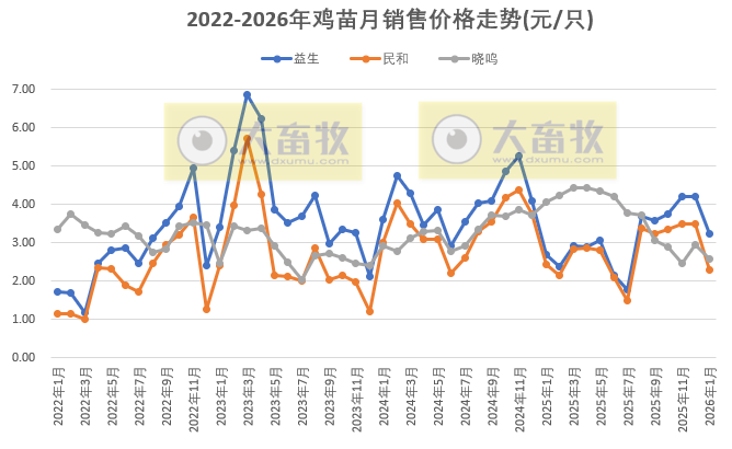 9家上市家禽企业2026年1月肉鸡和鸡苗销售情况PK