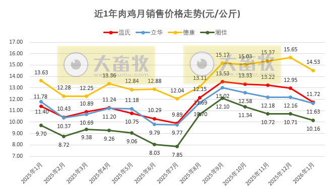 9家上市家禽企业2026年1月肉鸡和鸡苗销售情况PK