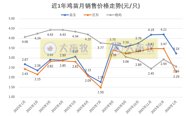 9家上市家禽企业2026年1月肉鸡和鸡苗销售情况PK