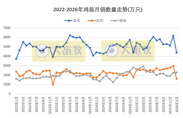 9家上市家禽企业2026年1月肉鸡和鸡苗销售情况PK