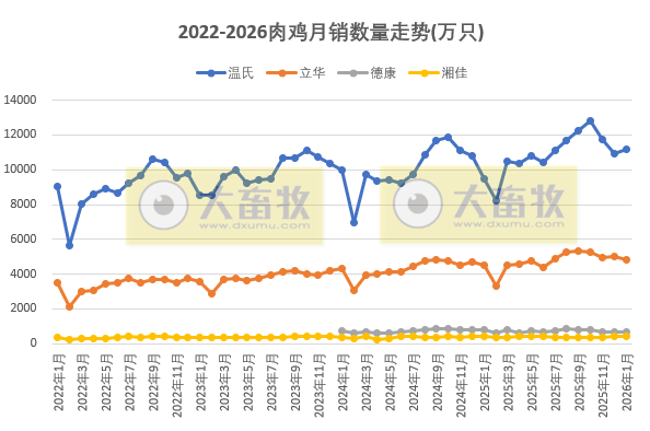 9家上市家禽企业2026年1月肉鸡和鸡苗销售情况PK