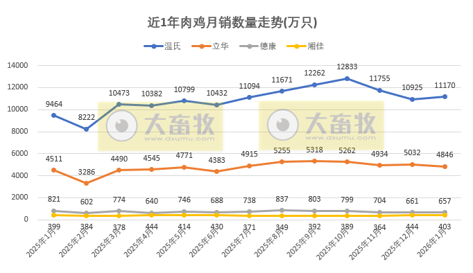 9家上市家禽企业2026年1月肉鸡和鸡苗销售情况PK