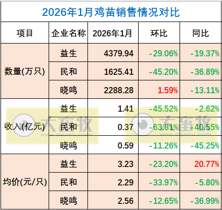 9家上市家禽企业2026年1月肉鸡和鸡苗销售情况PK