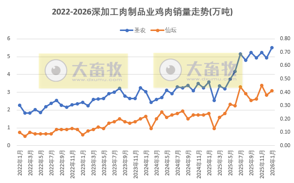 9家上市家禽企业2026年1月肉鸡和鸡苗销售情况PK