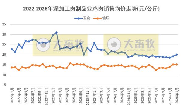 9家上市家禽企业2026年1月肉鸡和鸡苗销售情况PK