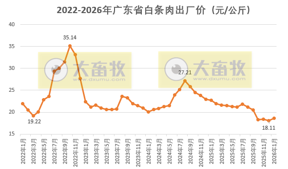 广东省2026年1月生猪屠宰量及生猪产品价格情况
