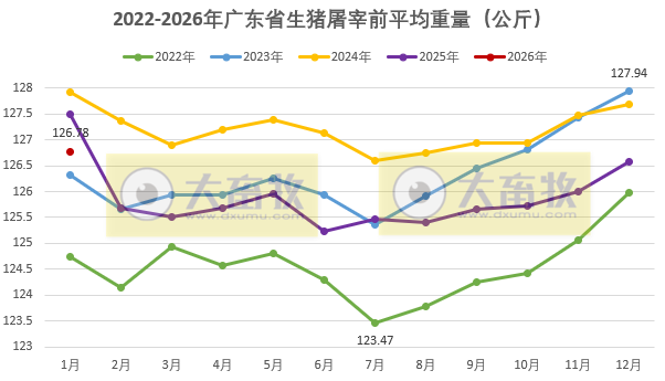 广东省2026年1月生猪屠宰量及生猪产品价格情况