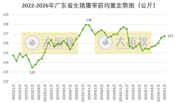 广东省2026年1月生猪屠宰量及生猪产品价格情况