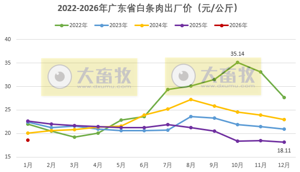 广东省2026年1月生猪屠宰量及生猪产品价格情况