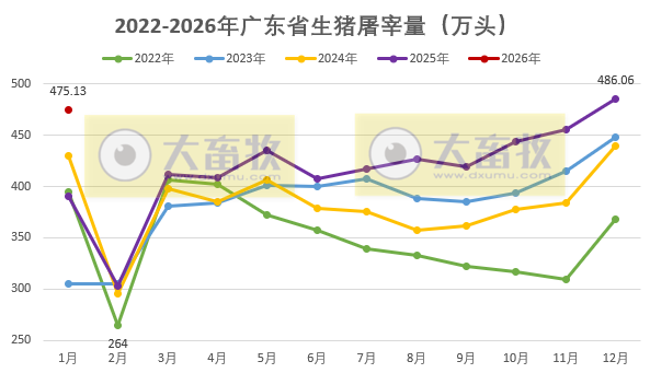 广东省2026年1月生猪屠宰量及生猪产品价格情况