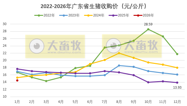 广东省2026年1月生猪屠宰量及生猪产品价格情况