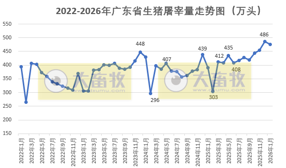 广东省2026年1月生猪屠宰量及生猪产品价格情况
