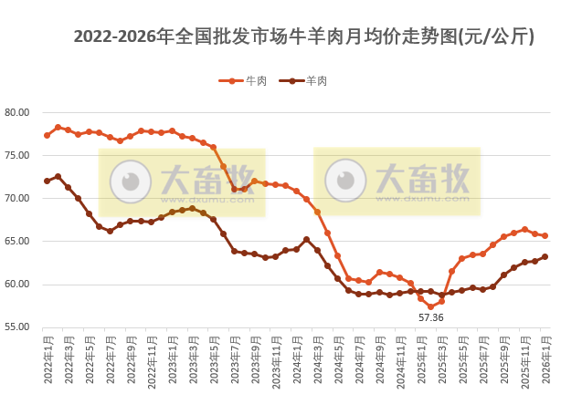 2026年1月全国批发市场的鸡猪牛羊肉价格情况