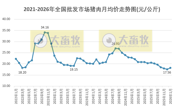 2026年1月全国批发市场的鸡猪牛羊肉价格情况
