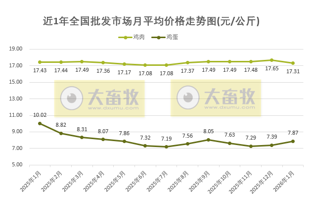 2026年1月全国批发市场的鸡猪牛羊肉价格情况