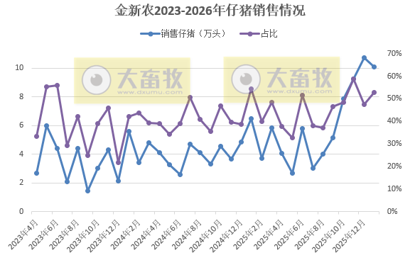 9家上市猪企2026年1月仔猪销售情况