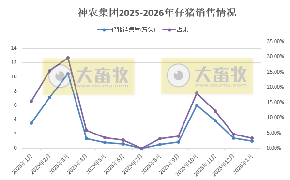 9家上市猪企2026年1月仔猪销售情况