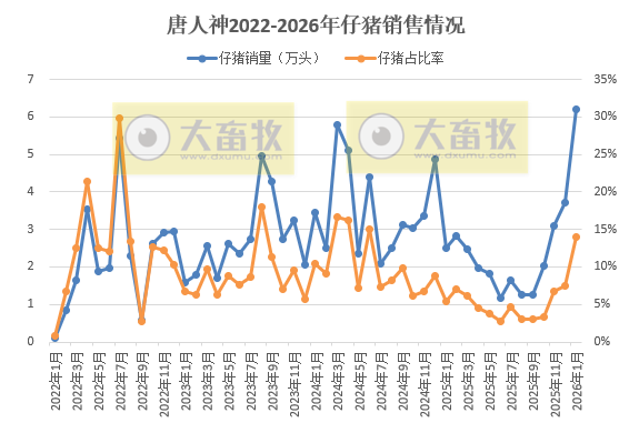 9家上市猪企2026年1月仔猪销售情况