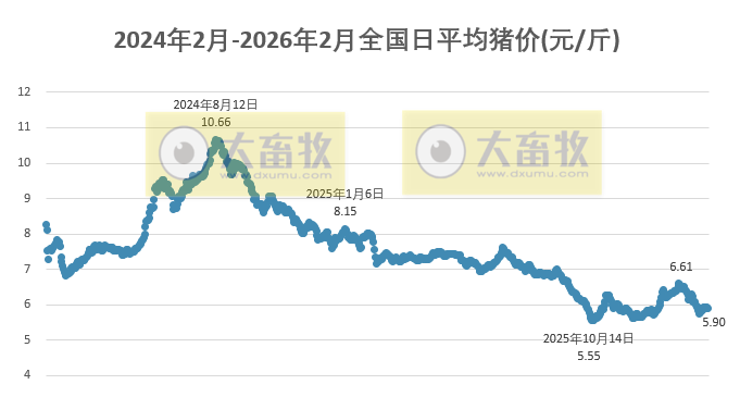 2026.02.22今天猪价行情分析
