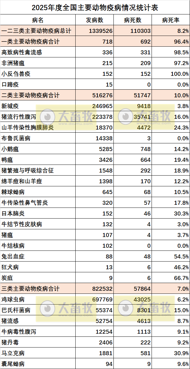 2025年度全国主要动物疫病情况——共发生28种动物疫病，134万动物发病，11万动物病死