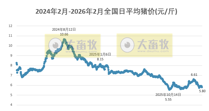 2026.02.23今天猪价行情分析