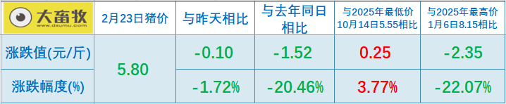 2026.02.23今天猪价行情分析