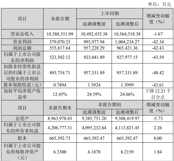 温氏股份2025年营收破千亿,净利润下滑近44%,猪价鸡价齐跌拖累业绩