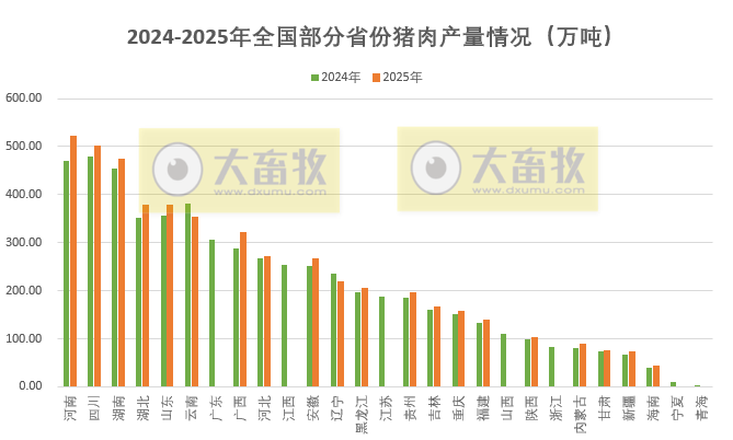 2025年全国各省生猪生产数据出炉啦!
