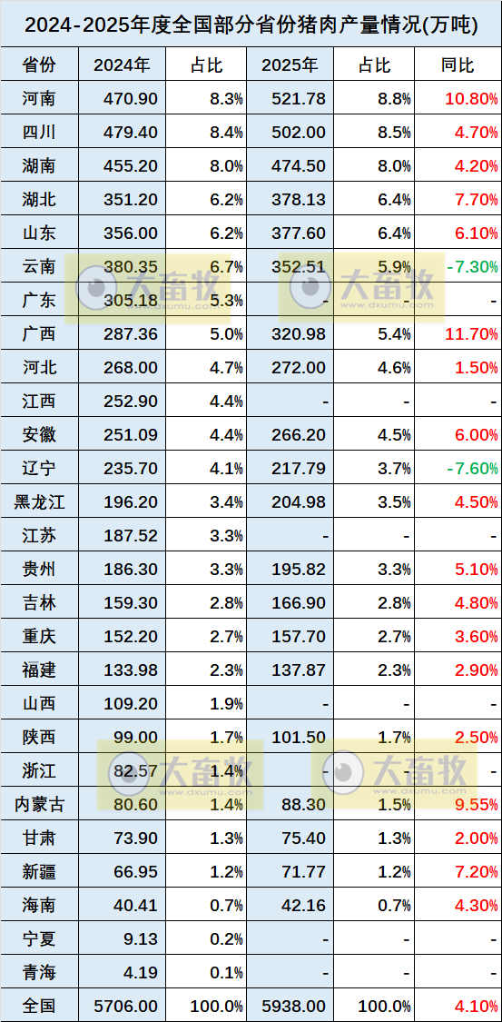 2025年全国各省生猪生产数据出炉啦!