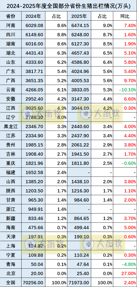 2025年全国各省生猪生产数据出炉啦!