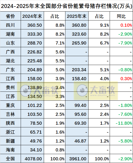 2025年全国各省生猪生产数据出炉啦!