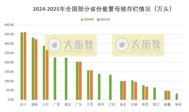 2025年全国各省生猪生产数据出炉啦!