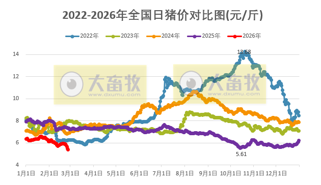 2026.02.26今天猪价行情分析