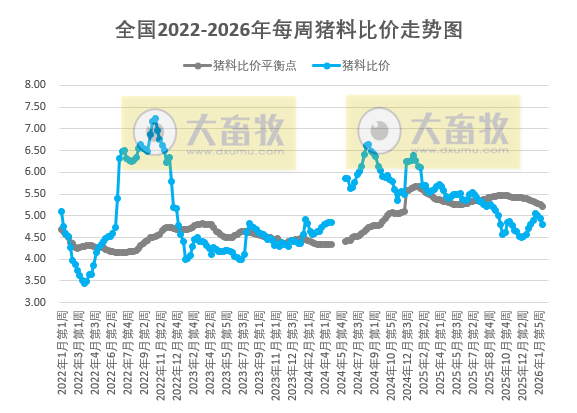 发改委发布2026年2月第2周猪粮比及猪价情况，生猪养殖头均亏损134元，亏损幅度扩大