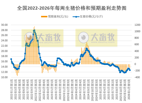 发改委发布2026年2月第2周猪粮比及猪价情况，生猪养殖头均亏损134元，亏损幅度扩大