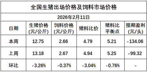 发改委发布2026年2月第2周猪粮比及猪价情况，生猪养殖头均亏损134元，亏损幅度扩大