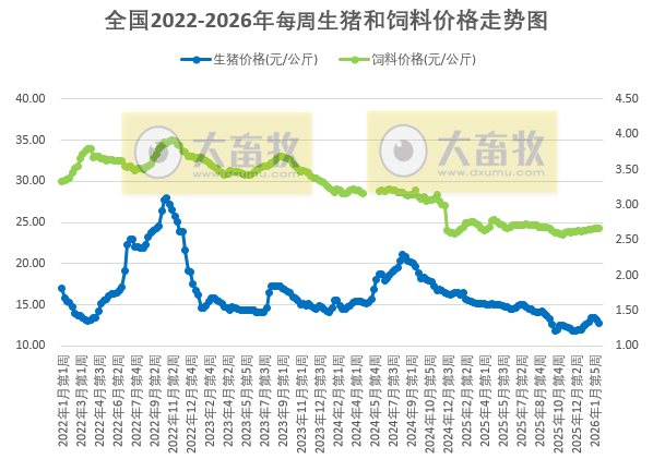 发改委发布2026年2月第2周猪粮比及猪价情况，生猪养殖头均亏损134元，亏损幅度扩大