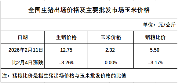 发改委发布2026年2月第2周猪粮比及猪价情况，生猪养殖头均亏损134元，亏损幅度扩大